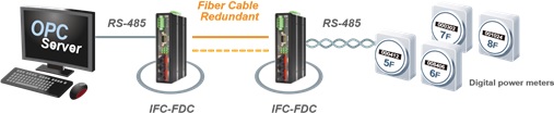 redondance lien fibre optique